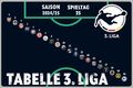 DFB Magnettabelle der 3. Liga (2024/25) Fußball Magnet Set Verein Logo Wappen