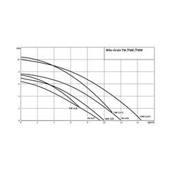 Wilo Schmutzwasser-Tauchmotorpumpe Drain TMW 32/8 Rp 1 1/4" 1x230V 370W 4048413